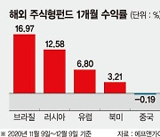 백신發 세계경제 회복 기대감.. 원자재 강국 '러·브 펀드'급등