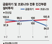 코로나 유동성에 기업 IT투자 늘고