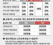 코로나19가 바꾼 올해 연말정산 항목