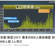 일본 하루 신규 코로나 확진자 2900명대..이틀 연속 최다