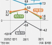 통계로 확인된 부동산 왜곡..월세 소득↓, '영끌 수혜 가구' 폭등