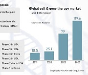 Helixmith's chief vows to win back market trust via ongoing clinical trials of Engensis