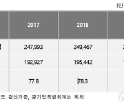 지방세외수입 징수율 3년 연속 70%대 머물러