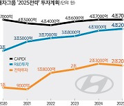 현대차, 2025년까지 60조 투자.. 모빌리티 기업 전환 가속