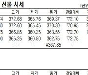 [표]코스피200 지수·국채·달러 선물 시세(12월 10일)