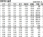 [표]코스피200 지수 옵션 시세(12월 10일)