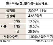 [펀드줌인] 한국투자삼성그룹펀드, 삼성그룹주 집중투자..지수 대비 초과성과 추구