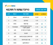 '쇼미더머니9', 6주 연속 비드라마 화제성 1위