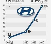 [그래픽] 현대차 전기차 비중 전망