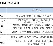 혁신도시 성과 공유·확산 위한 제2회 성과보고대회 개최