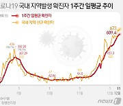 세종서 40대 1명 코로나 확진..대전 596번 확진자 가족