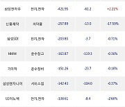 11일, 외국인 거래소에서 KODEX 200TR(+1.06%), 삼성전자(+0.69%) 등 순매도