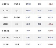 11일, 기관 거래소에서 현대차(-0.78%), LG화학(-1.1%) 등 순매도