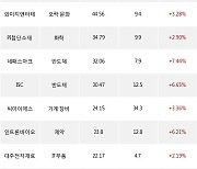 11일, 코스닥 기관 순매수상위에 제약 업종 3종목