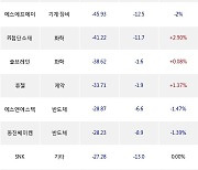 11일, 코스닥 외국인 순매도상위에 반도체 업종 4종목