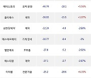 11일, 코스닥 기관 순매도상위에 제약 업종 6종목