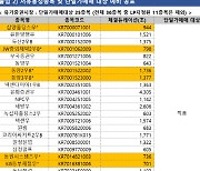 거래소, 녹십자홀딩스2우 등 27개 종목 저유동성 종목 예비 지정