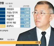 현대차 '로보틱스 기술' 액셀..자율주행·스마트공장 시너지도