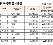 [표]아시아 주요 증시 동향(12월 11일)