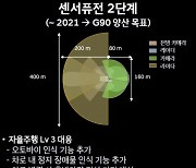 레벨3 자율주행차 2년 뒤 출시..현대차, 자율주행 기술 어디까지 왔나