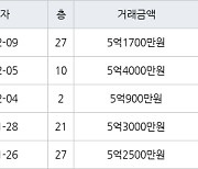 인천 송도동 베르디움더퍼스트아파트 63㎡ 5억900만원에 거래