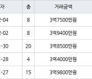 수원 율전동 율전밤꽃마을뜨란채 84㎡ 3억7500만원에 거래