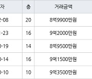 서울 영등포동 영등포푸르지오 59㎡ 8억9900만원에 거래