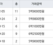 서울 신월동 신월시영아파트 50㎡ 5억9000만원에 거래