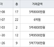 인천 송도동 송도캐슬&해모로 84㎡ 5억4800만원에 거래