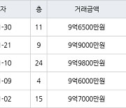 서울 행당동 행당한진타운 59㎡ 9억6500만원에 거래