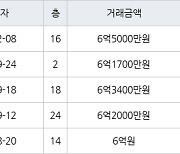 부산 화명동 화명롯데캐슬카이저 98㎡ 6억5000만원에 거래