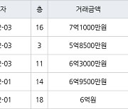 용인 풍덕천동 현대성우 59㎡ 7억1000만원에 거래