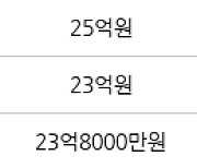 서울 신천동 잠실파크리오 121㎡ 23억원에 거래