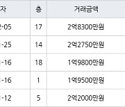 인천 불로동 불로월드 84㎡ 2억8300만원.. 역대 최고가