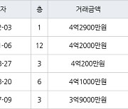 서울 쌍문동 쌍문삼익 58㎡ 4억2900만원.. 역대 최고가