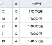 대구 관음동 수정한양아파트 84㎡ 2억500만원.. 역대 최고가