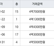 인천 서창동 서창센트럴푸르지오아파트 74㎡ 4억7000만원.. 역대 최고가