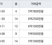 세종 아름동 범지기마을10단지 74㎡ 6억2500만원.. 역대 최고가