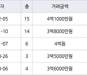 인천 왕길동 검단대림e-편한세상 120㎡ 4억1000만원.. 역대 최고가