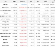 가상화폐 비트코인(+2.7%), 비트코인캐시에이비씨(+24.2%)