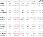 가상화폐 비트코인 2.48% 상승, 비트코인캐시에이비씨 26.5% 상승