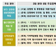 포스트 코로나 대비..정부 "2025년까지 지방 공공병원 병상 5000개 확충"