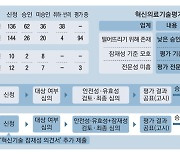 '혁신의료평가' 통과 바늘구멍..업계 부글부글