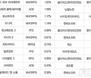 [차트-온라인]MMORPG 2종 이용시간 늘어