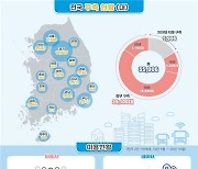 세계 최초로 전국 모든 시내버스에 와이파이 구축 완료