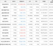 가상화폐 비트코인 0.42% 상승, 쎄타퓨엘 28.67% 상승