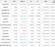 가상화폐 비트코인 0.5% 상승, 쎄타퓨엘 24.0% 상승