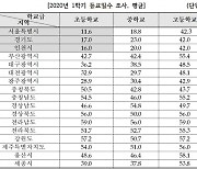 초등 학력격차 현실.."등교일 서울-지방 최대 7배 차"