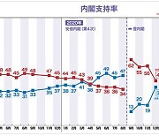 스가 내각 지지율, NHK 여론조사서 42%..지난달보다 14%P↓