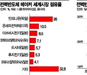 '전기車 반도체 호황 온다'..日 반도체 앞다퉈 증설